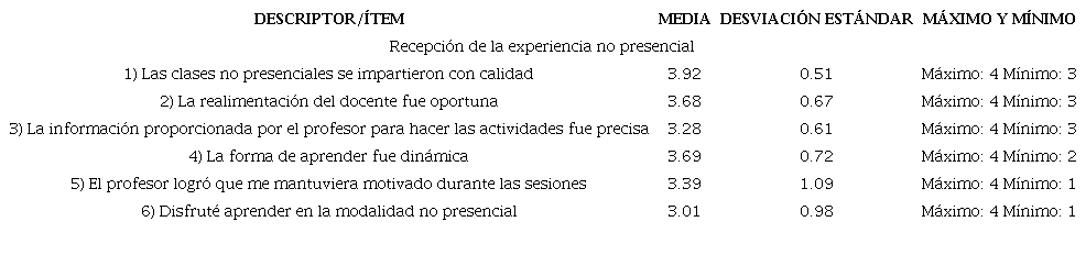 Descriptores de la competencia relacionada con la evaluación con
								el uso de la tecnología
