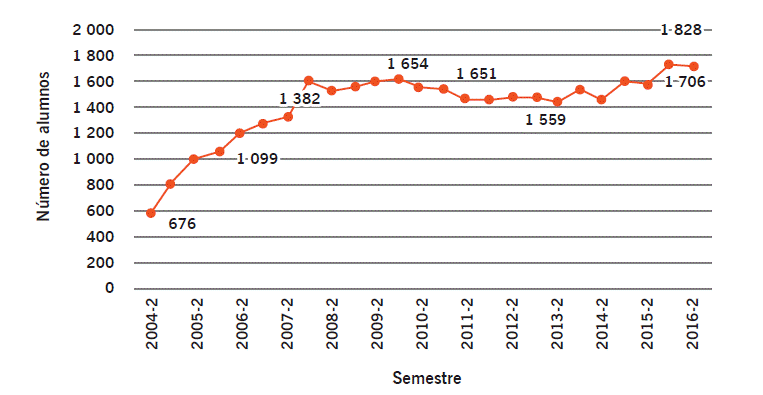Población del tronco común desde su inicio hasta el semestre 2016-2.