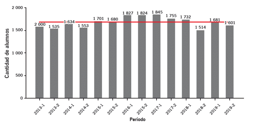 Comportamiento de la población estudiantil del tronco común.