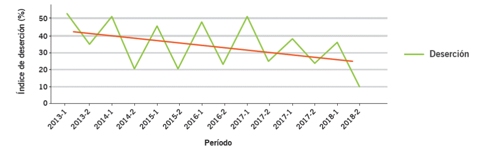 Índice de deserción en tronco común.