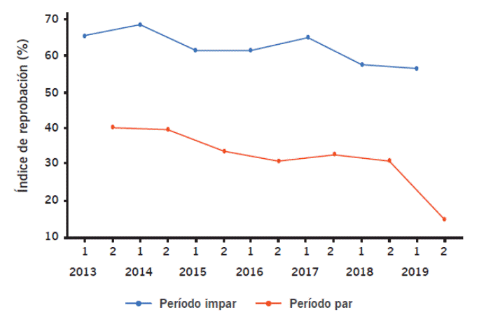 Índice de reprobación en Cálculo diferencial.