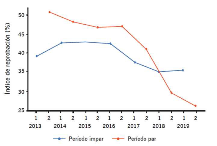 Índice de reprobación en Cálculo integral.