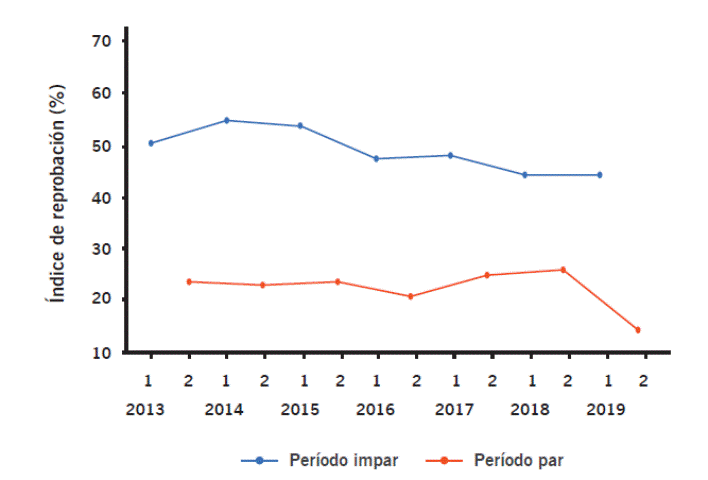 Índice de reprobación en Álgebra lineal.