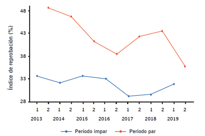 Índice de reprobación de Programación.