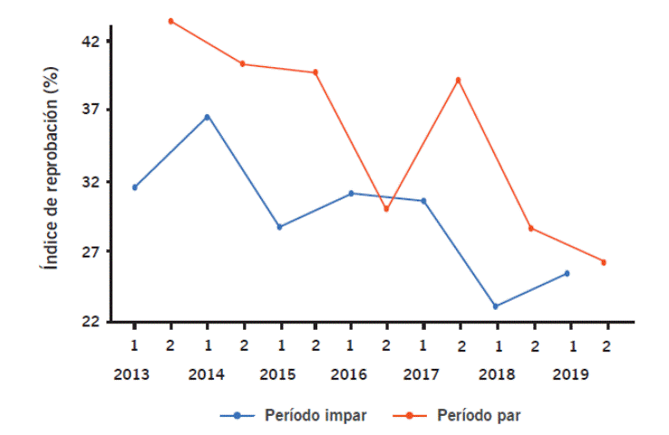 Índice de reprobación de Estática.