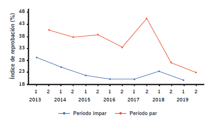 Índice de reprobación de Electricidad y magnetismo.