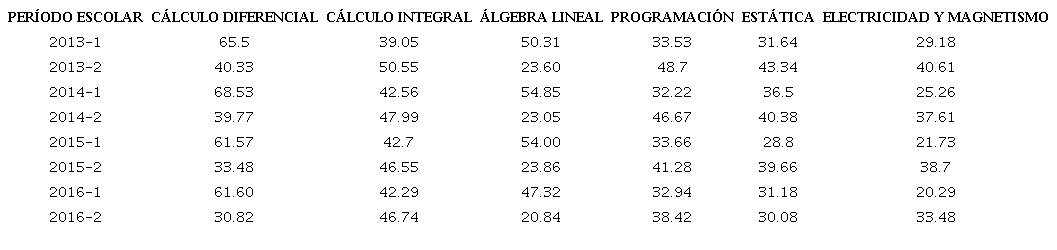 Porcentajes de reprobación en unidades de aprendizaje de estudio