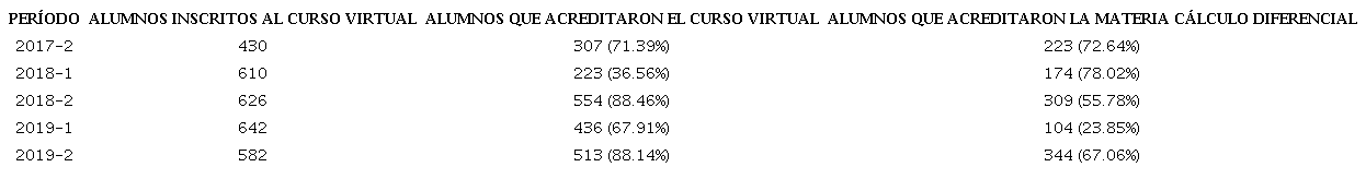 Resultados del curso Fundamentos matemáticos