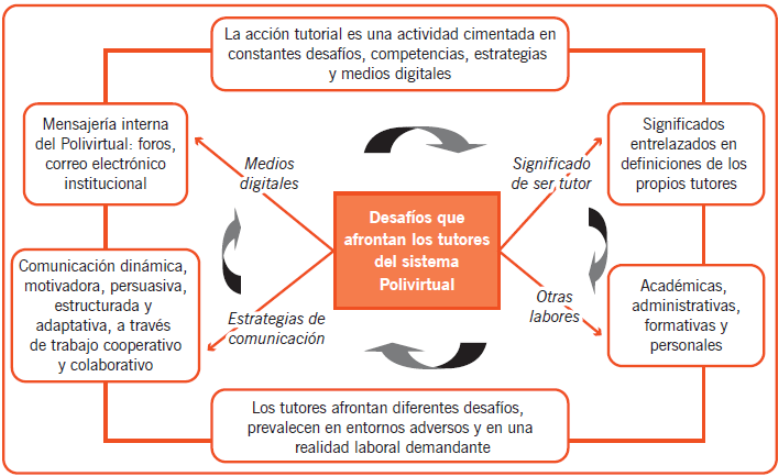 Representación gráfica de los resultados.