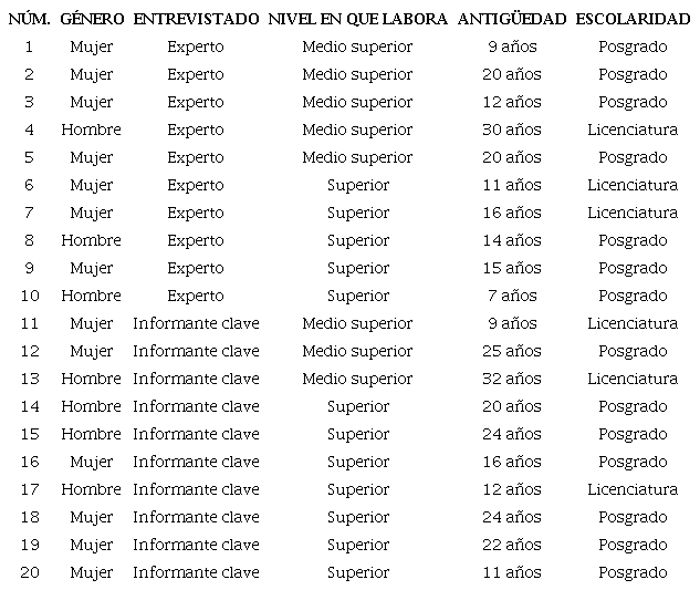 Caracterización de la muestra