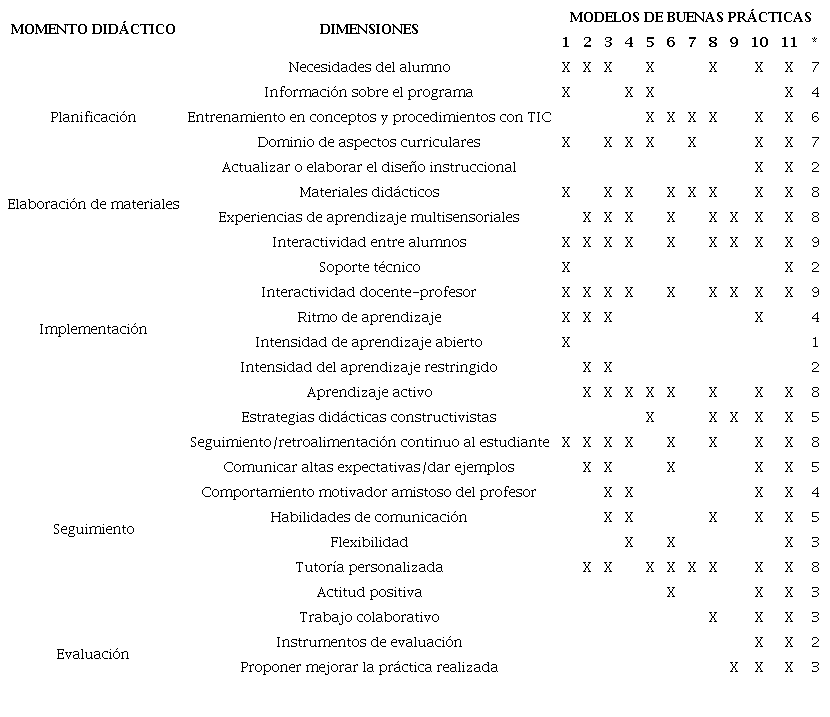 Análisis comparativo de los modelos de enseñanza sobre buenas
							prácticas docentes en las aulas virtuales