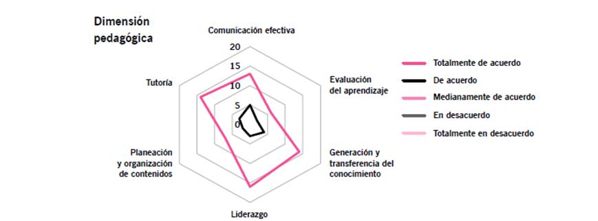 Resultados de la encuesta de satisfacción a estudiantes
							universitarios sobre la dimensión pedagógica en entornos apoyados por
							tecnología.