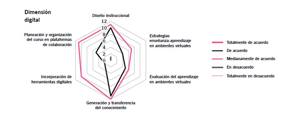 Resultados de la encuesta de satisfacción a estudiantes sobre la
							dimensión digital en entornos apoyados por tecnología.