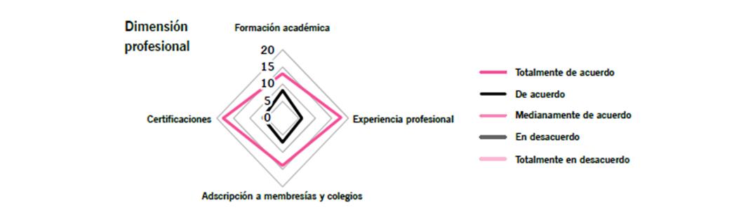 Resultados de la encuesta de satisfacción de la calidad a estudiantes
							sobre la dimensión profesional en entornos apoyados por
							tecnología.