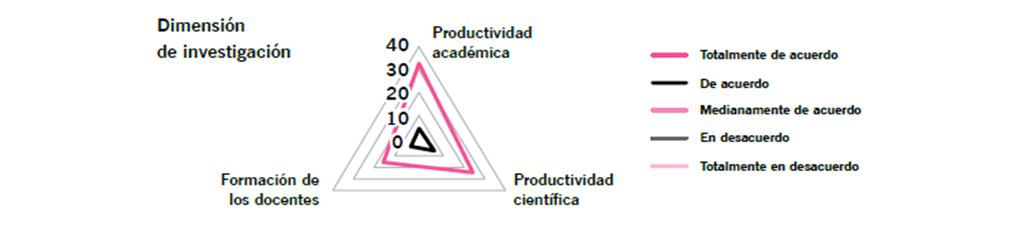 Resultados de la encuesta de satisfacción a estudiantes sobre la
							dimensión de investigación en entornos apoyados por tecnología.