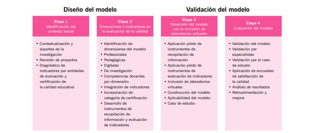 Esquema de construcción del modelo de competencias docentes en
							AVA.