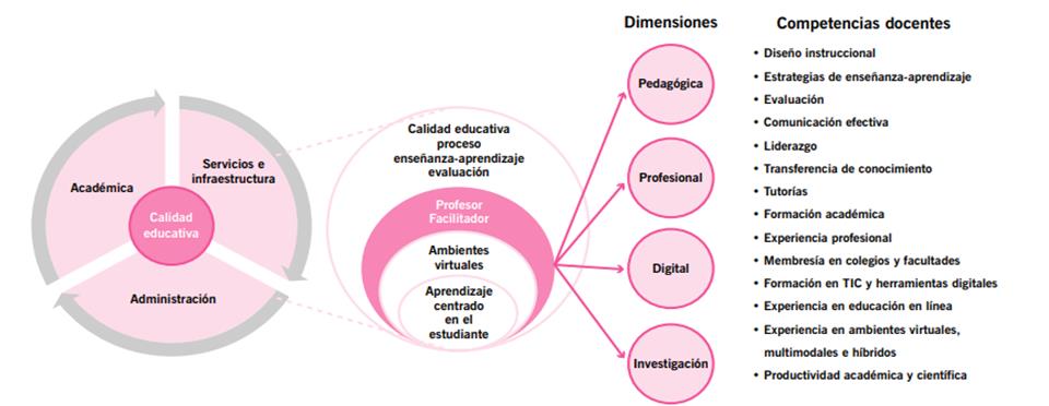 Modelo de competencias docentes para AVA.