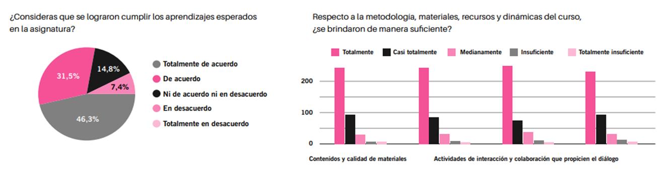 Ejemplos de los resultados de la encuesta de satisfacción de la
							calidad.