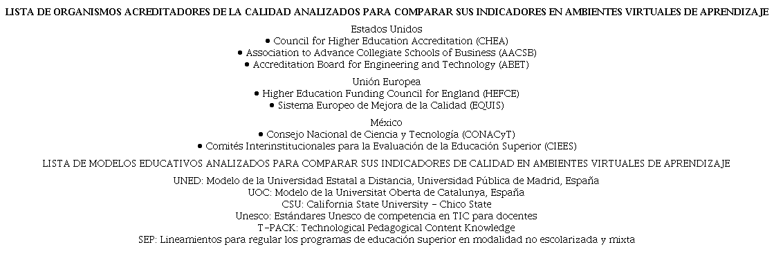 Organismos acreditadores de la calidad y modelos educativos
								analizados