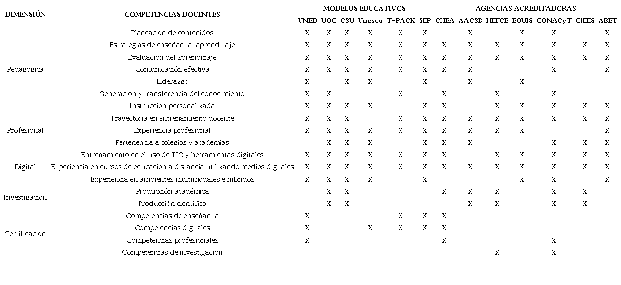 Matriz comparativa de indicadores de aseguramiento de la calidad en
							los organismos de acreditación, relacionados con entornos virtuales de
							aprendizaje