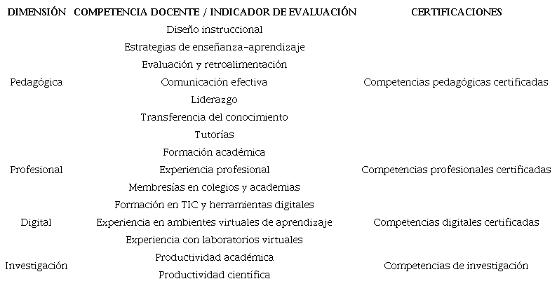 Indicadores de competencias docentes para el aseguramiento de la
							calidad en los AVA