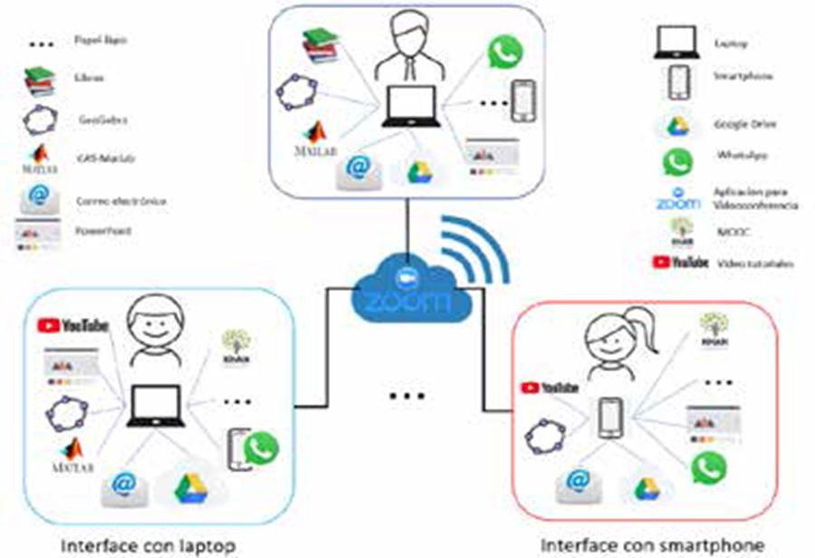 Participantes en la experiencia y la configuración de artefactos
							utilizados.