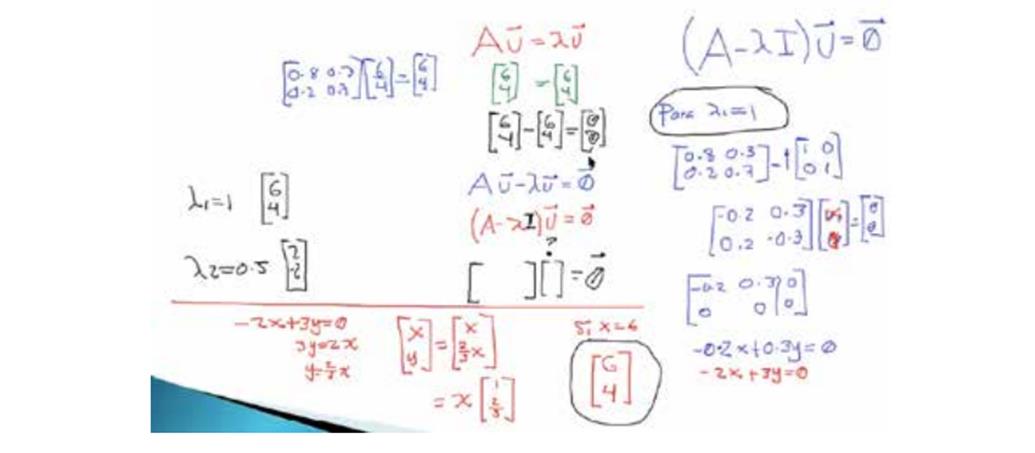 El paso de la ecuación Ax→= λx→, a la (A-λI)x→=0→.