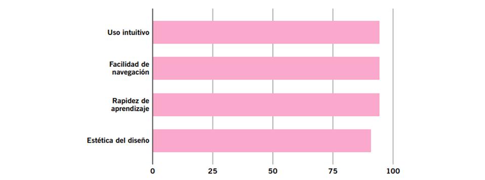 Porcentaje de respuestas positivas sobre la valoración del diseño y
							la usabilidad de Google Workspace.