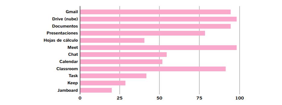 Porcentaje de respuestas positivas sobre la utilidad de las
							herramientas de Google Workspace.