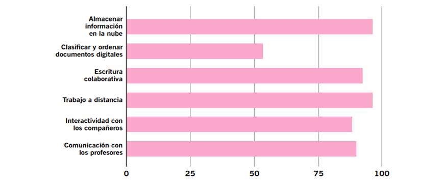 Porcentaje de respuestas positivas sobre la valoración de las
							habilidades desarrolladas con el uso de Google Workspace.