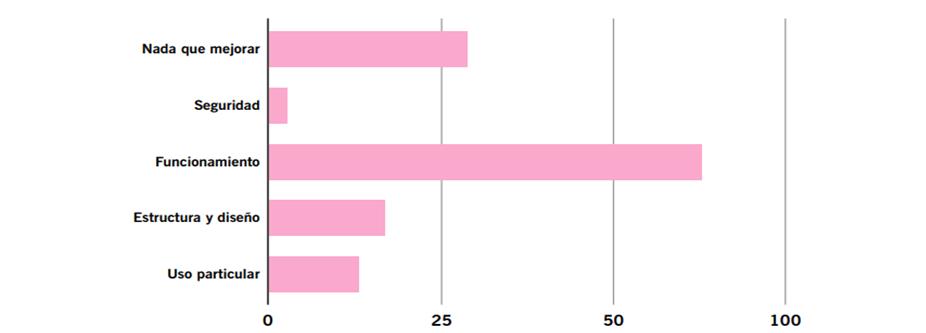 Propuestas de mejora que el alumnado indica sobre la plataforma,
							categorizadas en cinco parámetros.