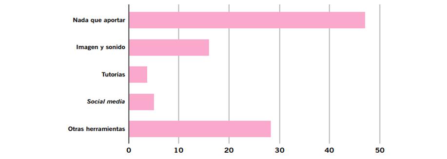 Propuesta de otras herramientas que complementen Google
							Workspace.