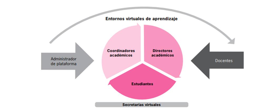 Esquema de entorno de educación virtual.