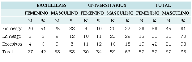 Distribucin de participantes por nivel y gnero