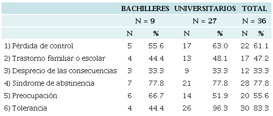 Frecuencia de incidencia por sntoma y nivel de estudios
								(usuarios excesivos)