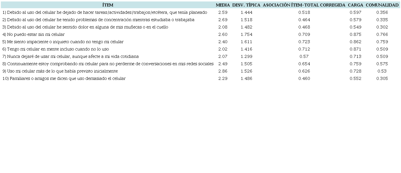 Anlisis de tem, consistencia interna y carga factorial