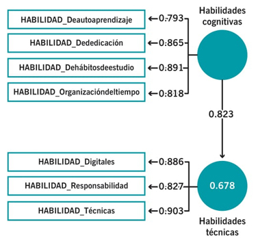 Diagrama estructural de habilidades cognitivas y tcnicas
							percibidas.