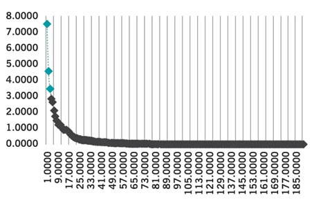 Resultados de historial de conglomerados
