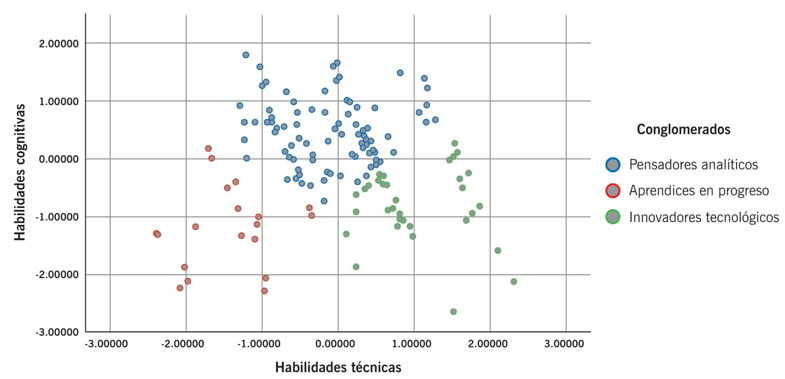 Dispersin agrupada de habilidades cognitivas y
									tcnicas