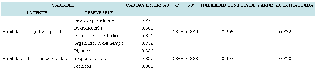Resultados del anlisis factorial confirmatorio