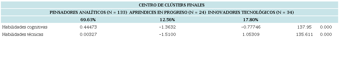 Resultados del ANOVA e informacin de los conglomerados
