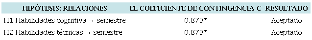 Resultados de las asociaciones entre variables y factores