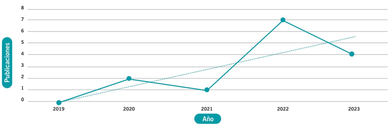 Distribucin anual de los artculos