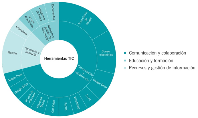 Herramientas TIC.
