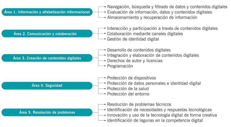 reas de competencias digitales que pueden adquirir y aplicar los
							docentes.