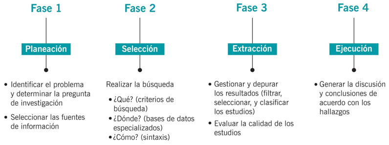 Fases de la revisin sistemtica.