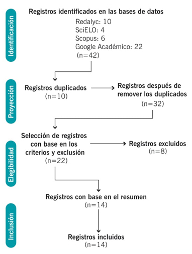 Proceso de seleccin de artculos cientficos para la revisin
								sistemtica.