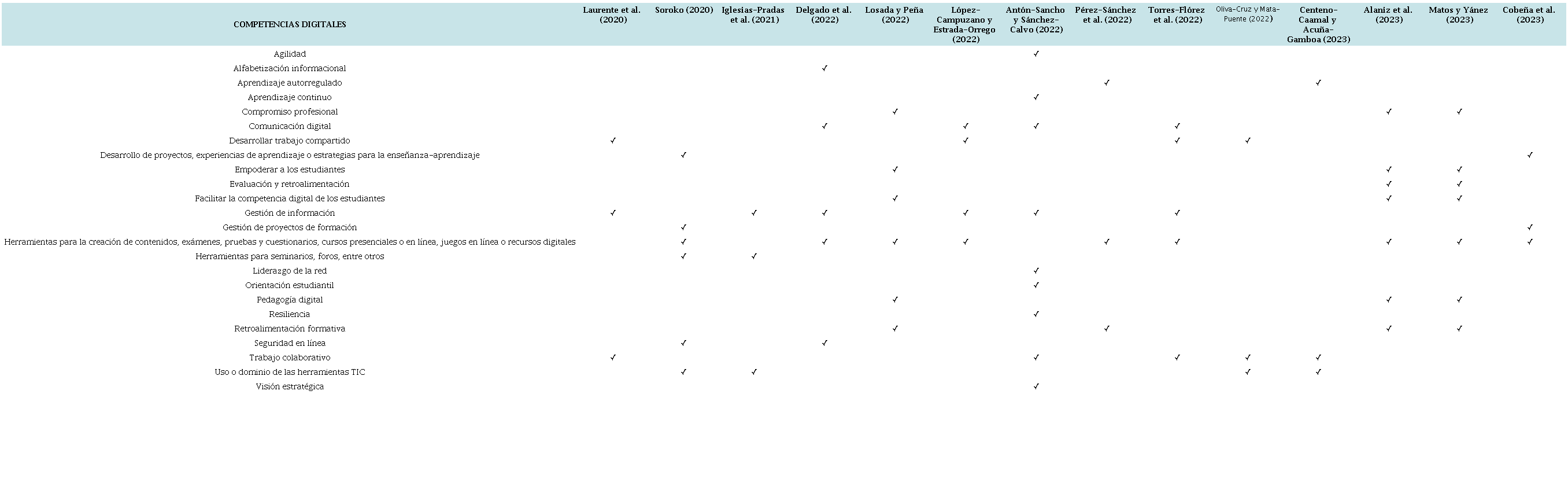 Competencias digitales de los artculos analizados