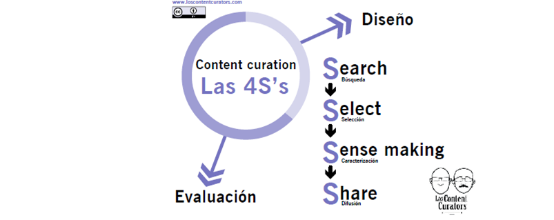 Modelo de las 4S de la content curation.