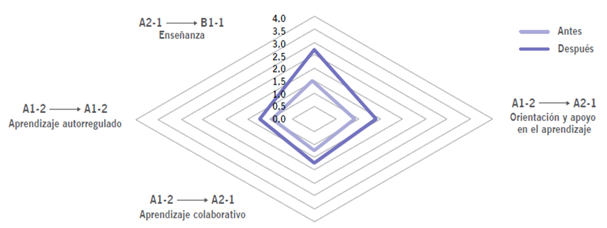 Dimensin: Pedagoga digital.